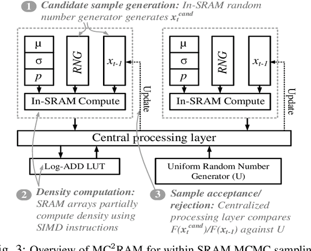 Figure 3 for $MC^2RAM$: Markov Chain Monte Carlo Sampling in SRAM for Fast Bayesian Inference