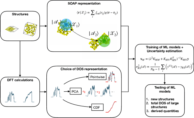 Figure 1 for Learning the electronic density of states in condensed matter
