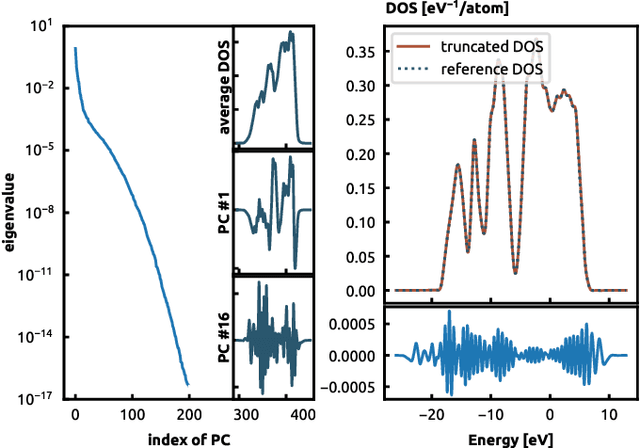 Figure 3 for Learning the electronic density of states in condensed matter