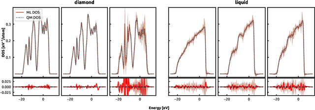 Figure 4 for Learning the electronic density of states in condensed matter