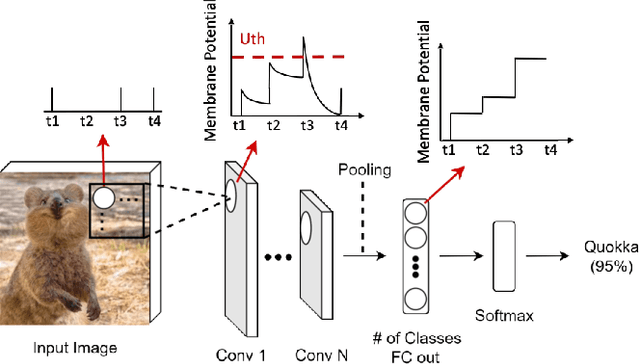 Figure 1 for SATA: Sparsity-Aware Training Accelerator for Spiking Neural Networks