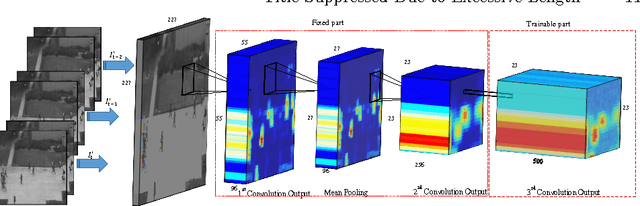 Figure 4 for Deep-Anomaly: Fully Convolutional Neural Network for Fast Anomaly Detection in Crowded Scenes