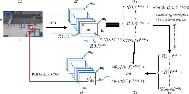 Figure 3 for Deep-Anomaly: Fully Convolutional Neural Network for Fast Anomaly Detection in Crowded Scenes