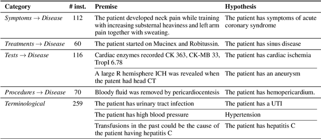 Figure 1 for Probing Pre-Trained Language Models for Disease Knowledge