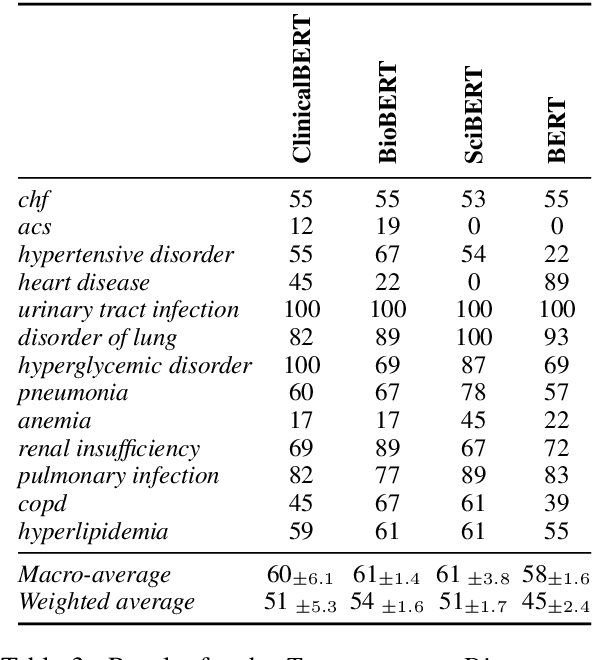 Figure 4 for Probing Pre-Trained Language Models for Disease Knowledge