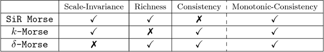 Figure 2 for Morse Theory and an Impossibility Theorem for Graph Clustering