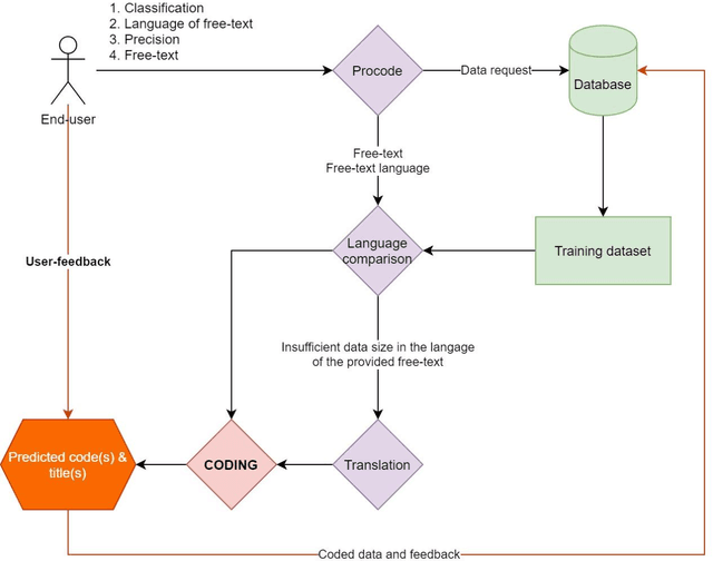 Figure 2 for Procode: the Swiss Multilingual Solution for Automatic Coding and Recoding of Occupations and Economic Activities