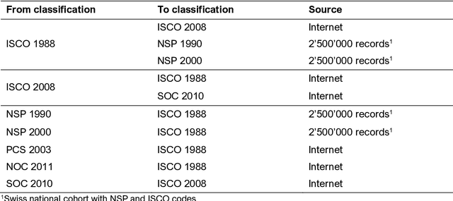 Figure 3 for Procode: the Swiss Multilingual Solution for Automatic Coding and Recoding of Occupations and Economic Activities