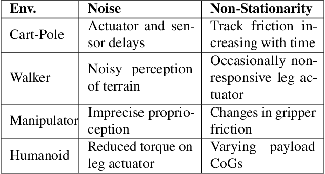 Figure 4 for Challenges of Real-World Reinforcement Learning