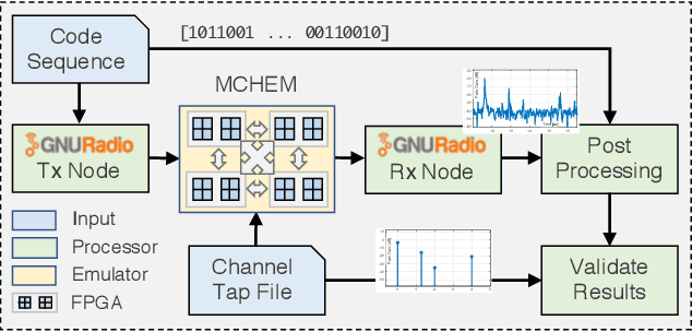 Figure 1 for CaST: A Toolchain for Creating and Characterizing Realistic Wireless Network Emulation Scenarios