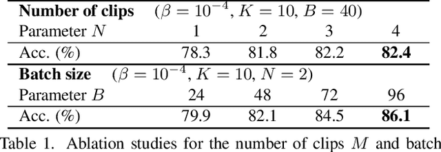 Figure 4 for Probabilistic Representations for Video Contrastive Learning