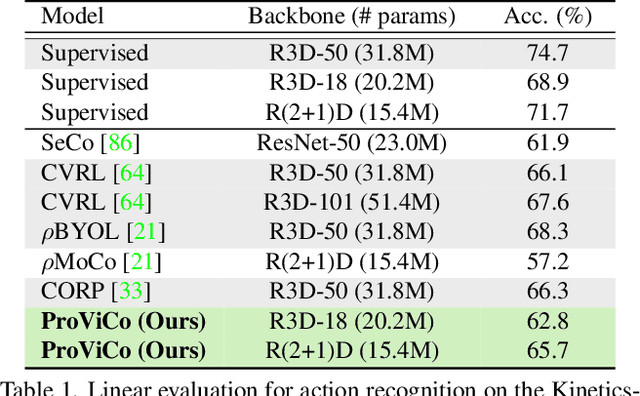 Figure 2 for Probabilistic Representations for Video Contrastive Learning