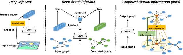 Figure 1 for Graph Representation Learning via Graphical Mutual Information Maximization