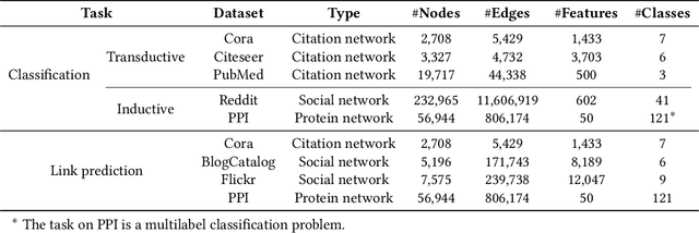 Figure 2 for Graph Representation Learning via Graphical Mutual Information Maximization
