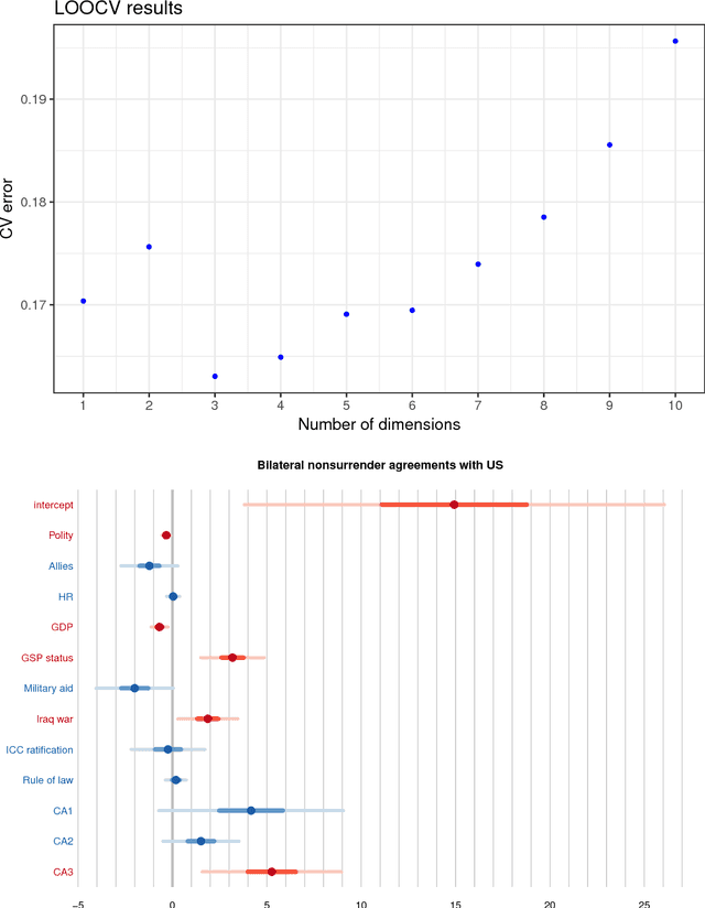 Figure 3 for Understanding State Preferences With Text As Data: Introducing the UN General Debate Corpus