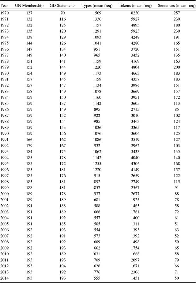 Figure 1 for Understanding State Preferences With Text As Data: Introducing the UN General Debate Corpus