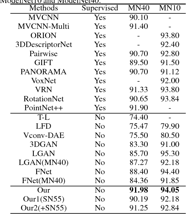 Figure 4 for View Inter-Prediction GAN: Unsupervised Representation Learning for 3D Shapes by Learning Global Shape Memories to Support Local View Predictions