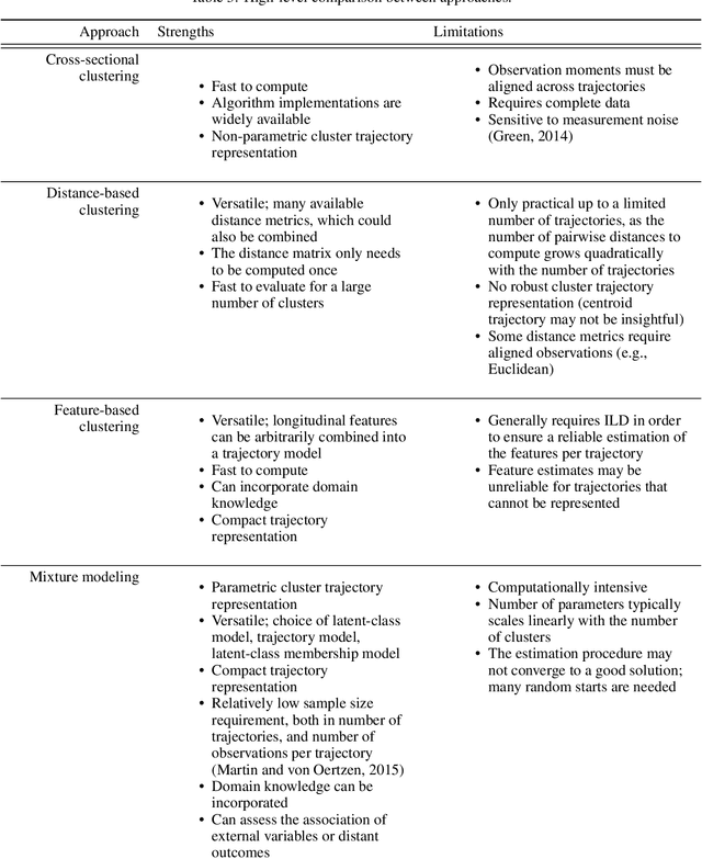 Figure 3 for Clustering of longitudinal data: A tutorial on a variety of approaches