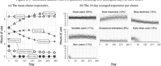 Figure 2 for Clustering of longitudinal data: A tutorial on a variety of approaches