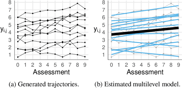Figure 4 for Clustering of longitudinal data: A tutorial on a variety of approaches