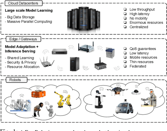 Figure 1 for A Fog Robotics Approach to Deep Robot Learning: Application to Object Recognition and Grasp Planning in Surface Decluttering