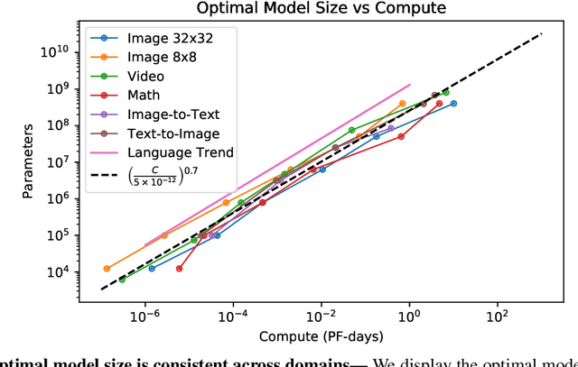 Figure 3 for Scaling Laws for Autoregressive Generative Modeling