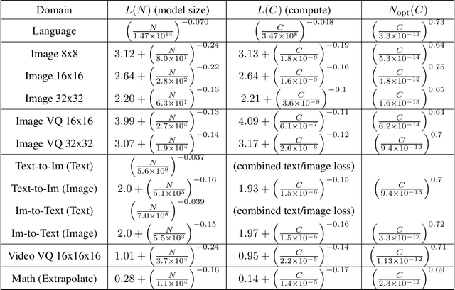 Figure 2 for Scaling Laws for Autoregressive Generative Modeling