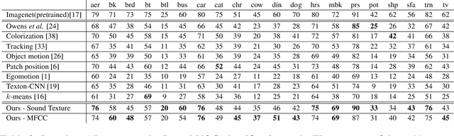 Figure 4 for Improving Visual Recognition using Ambient Sound for Supervision
