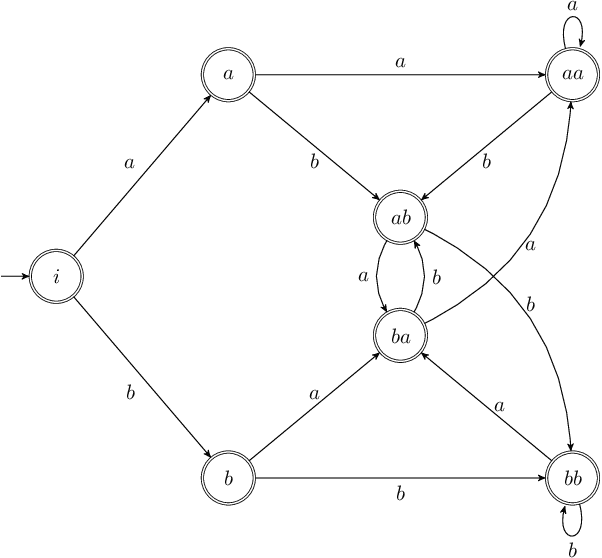 Figure 3 for Global Normalization for Streaming Speech Recognition in a Modular Framework