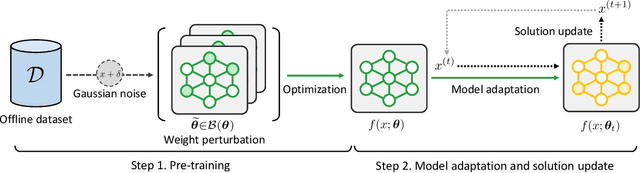 Figure 1 for RoMA: Robust Model Adaptation for Offline Model-based Optimization