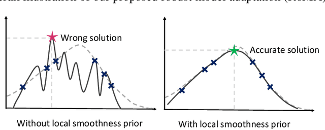 Figure 3 for RoMA: Robust Model Adaptation for Offline Model-based Optimization