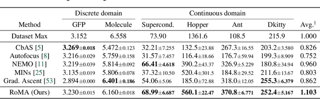 Figure 4 for RoMA: Robust Model Adaptation for Offline Model-based Optimization