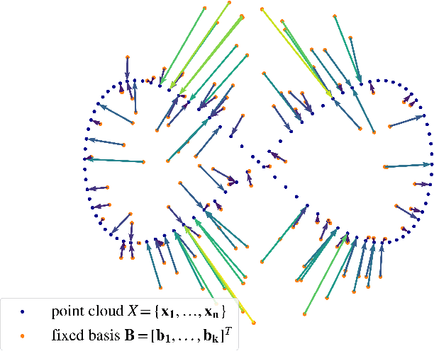 Figure 1 for Efficient Learning on Point Clouds with Basis Point Sets