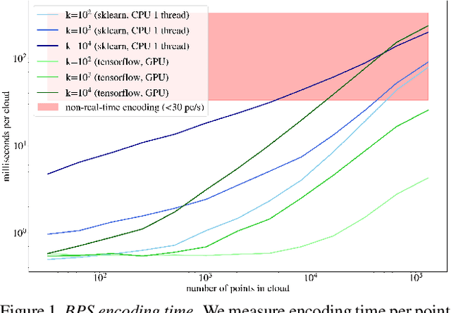 Figure 3 for Efficient Learning on Point Clouds with Basis Point Sets