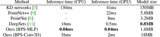 Figure 4 for Efficient Learning on Point Clouds with Basis Point Sets