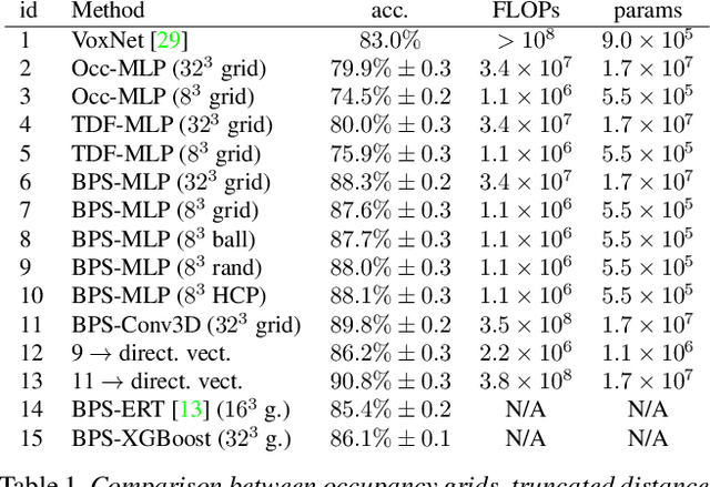 Figure 2 for Efficient Learning on Point Clouds with Basis Point Sets