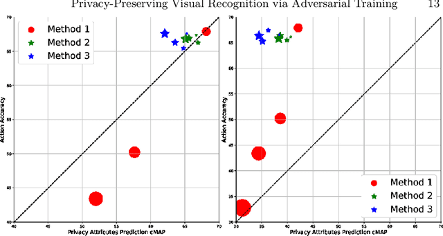 Figure 4 for Towards Privacy-Preserving Visual Recognition via Adversarial Training: A Pilot Study