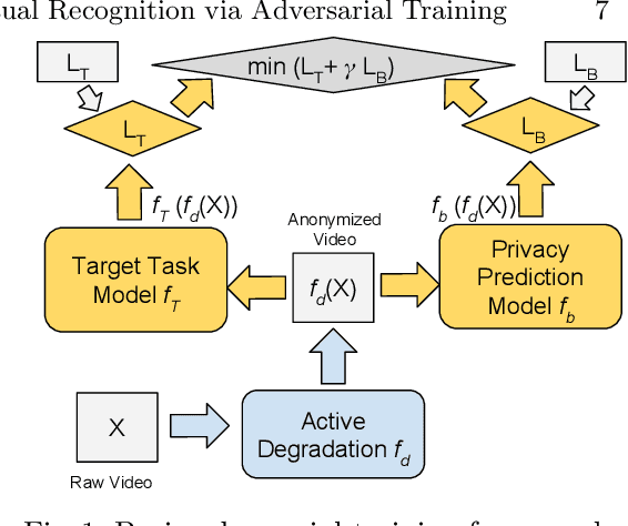 Figure 1 for Towards Privacy-Preserving Visual Recognition via Adversarial Training: A Pilot Study