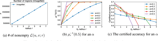 Figure 4 for A Stratified Approach to Robustness for Randomly Smoothed Classifiers