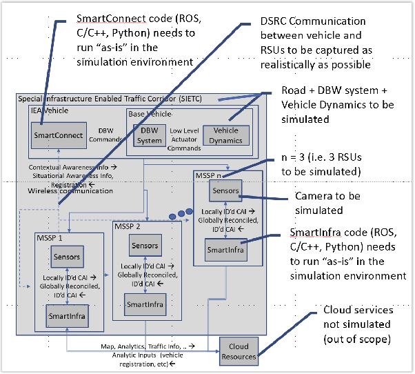 Figure 2 for A Distributed Hybrid Hardware-In-the-Loop Simulation framework for Infrastructure Enabled Autonomy