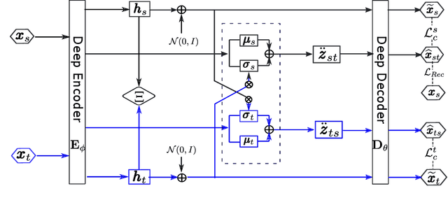 Figure 1 for Cross-Domain Latent Modulation for Variational Transfer Learning