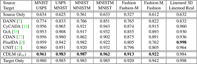 Figure 2 for Cross-Domain Latent Modulation for Variational Transfer Learning