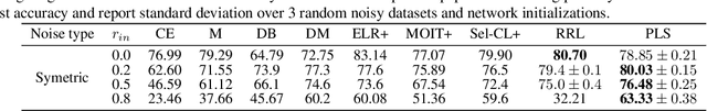 Figure 2 for Is your noise correction noisy? PLS: Robustness to label noise with two stage detection