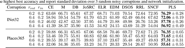 Figure 4 for Is your noise correction noisy? PLS: Robustness to label noise with two stage detection