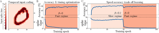 Figure 4 for Spike-inspired Rank Coding for Fast and Accurate Recurrent Neural Networks