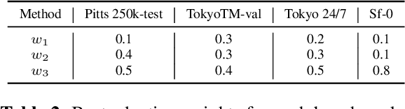 Figure 4 for Hierarchical Attention Fusion for Geo-Localization
