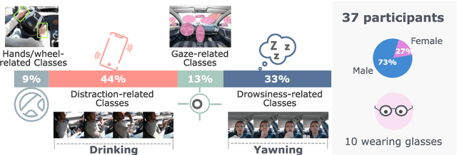 Figure 2 for DMD: A Large-Scale Multi-Modal Driver Monitoring Dataset for Attention and Alertness Analysis