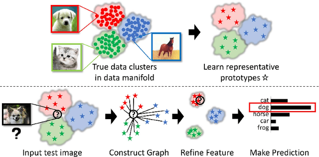 Figure 1 for Manifold Graph with Learned Prototypes for Semi-Supervised Image Classification