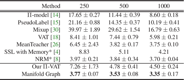 Figure 4 for Manifold Graph with Learned Prototypes for Semi-Supervised Image Classification