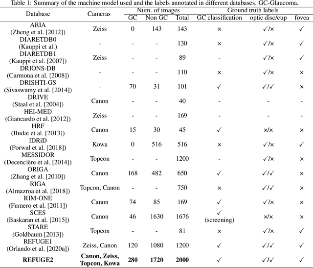 Figure 1 for REFUGE2 Challenge: Treasure for Multi-Domain Learning in Glaucoma Assessment